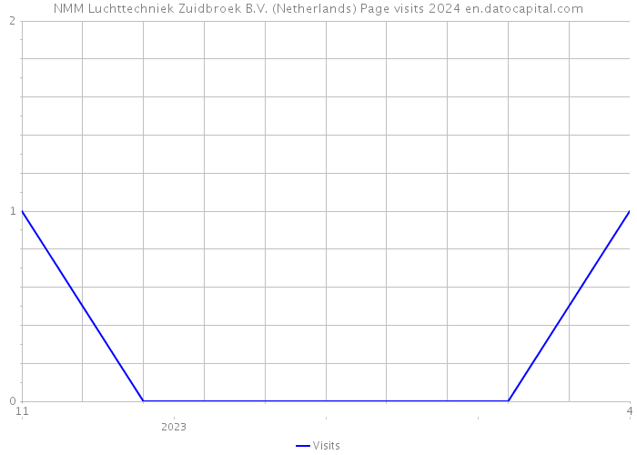 NMM Luchttechniek Zuidbroek B.V. (Netherlands) Page visits 2024 