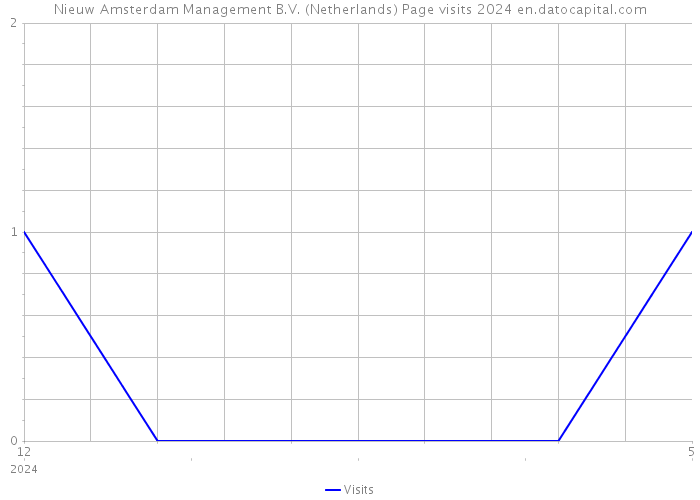 Nieuw Amsterdam Management B.V. (Netherlands) Page visits 2024 