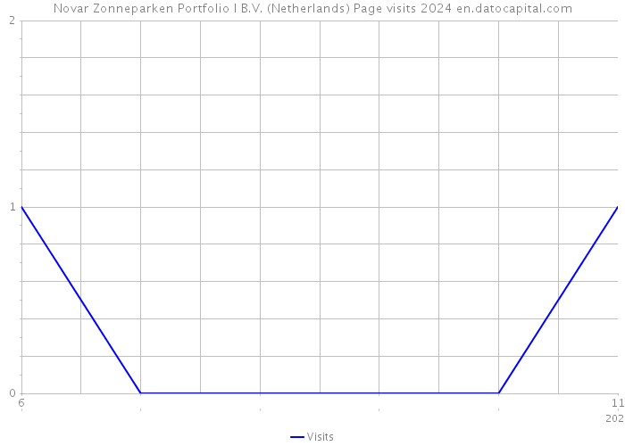 Novar Zonneparken Portfolio I B.V. (Netherlands) Page visits 2024 