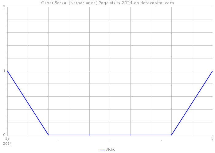 Osnat Barkai (Netherlands) Page visits 2024 