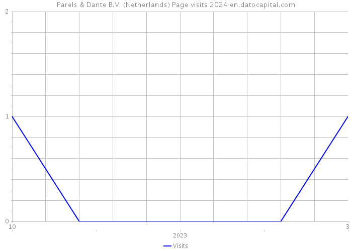 Parels & Dante B.V. (Netherlands) Page visits 2024 