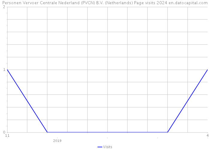 Personen Vervoer Centrale Nederland (PVCN) B.V. (Netherlands) Page visits 2024 