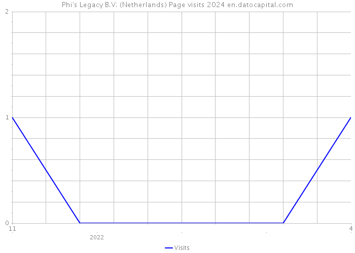 Phi's Legacy B.V. (Netherlands) Page visits 2024 