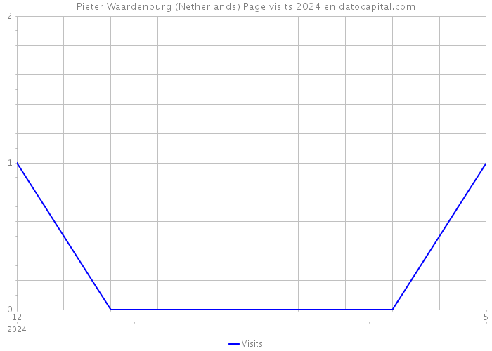 Pieter Waardenburg (Netherlands) Page visits 2024 