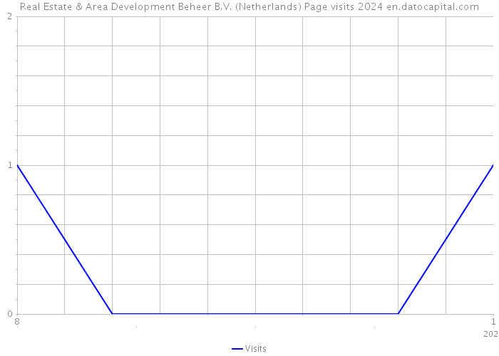 Real Estate & Area Development Beheer B.V. (Netherlands) Page visits 2024 