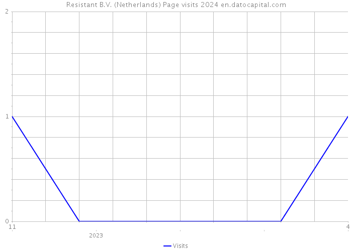 Resistant B.V. (Netherlands) Page visits 2024 