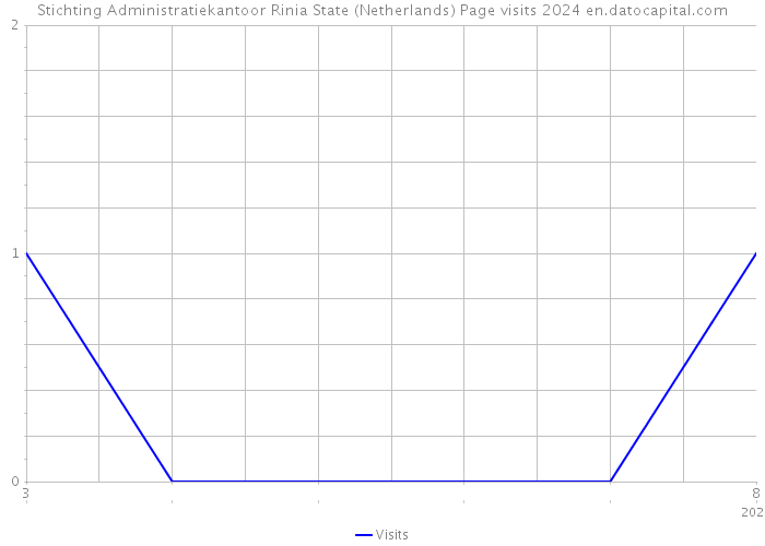 Stichting Administratiekantoor Rinia State (Netherlands) Page visits 2024 
