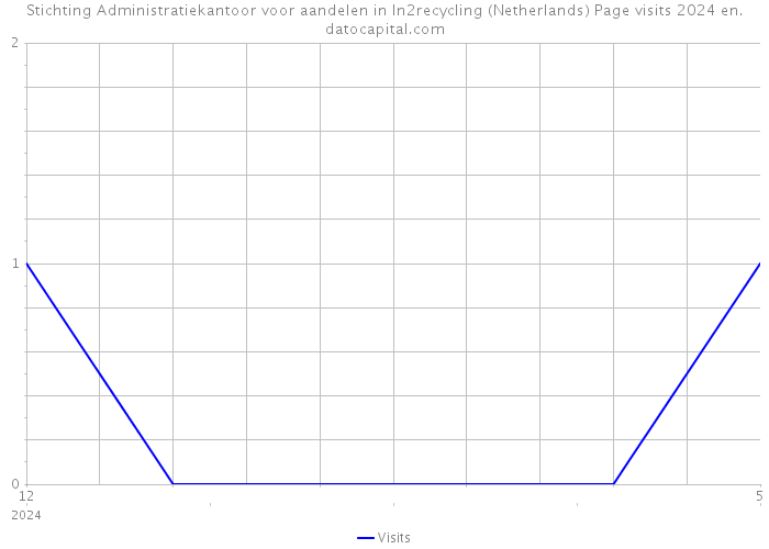 Stichting Administratiekantoor voor aandelen in In2recycling (Netherlands) Page visits 2024 