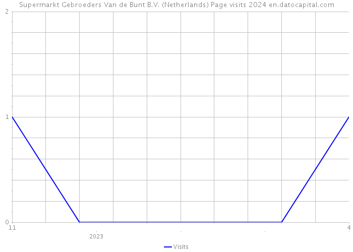 Supermarkt Gebroeders Van de Bunt B.V. (Netherlands) Page visits 2024 