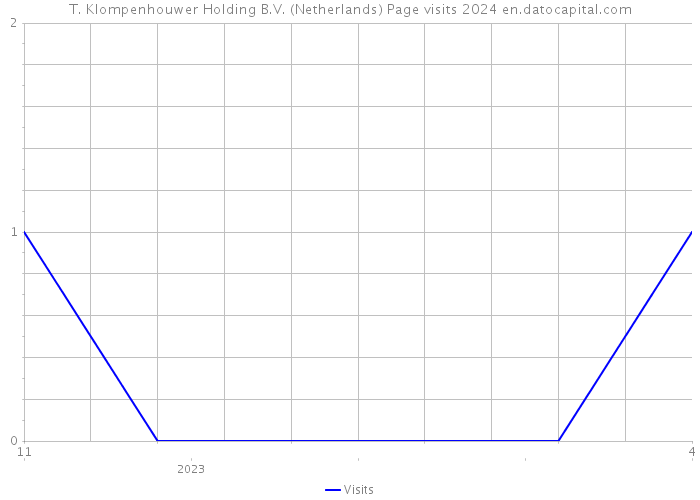 T. Klompenhouwer Holding B.V. (Netherlands) Page visits 2024 