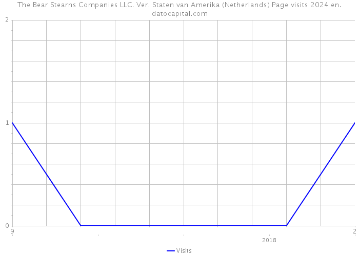 The Bear Stearns Companies LLC. Ver. Staten van Amerika (Netherlands) Page visits 2024 
