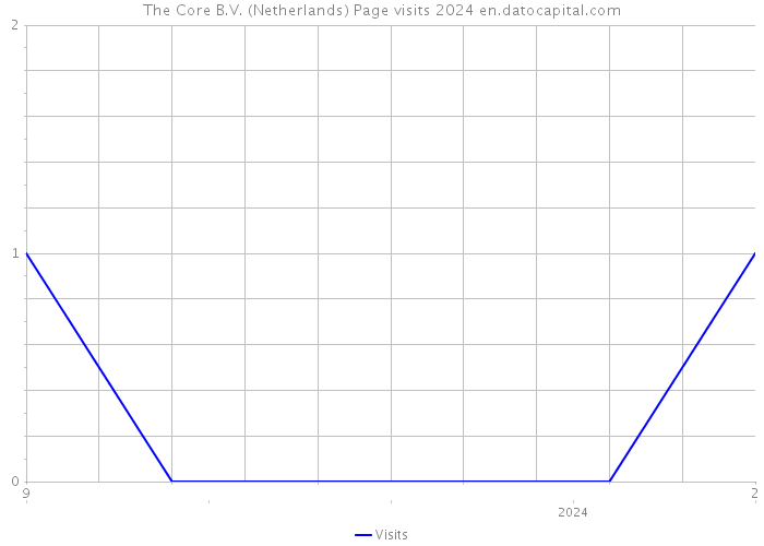 The Core B.V. (Netherlands) Page visits 2024 