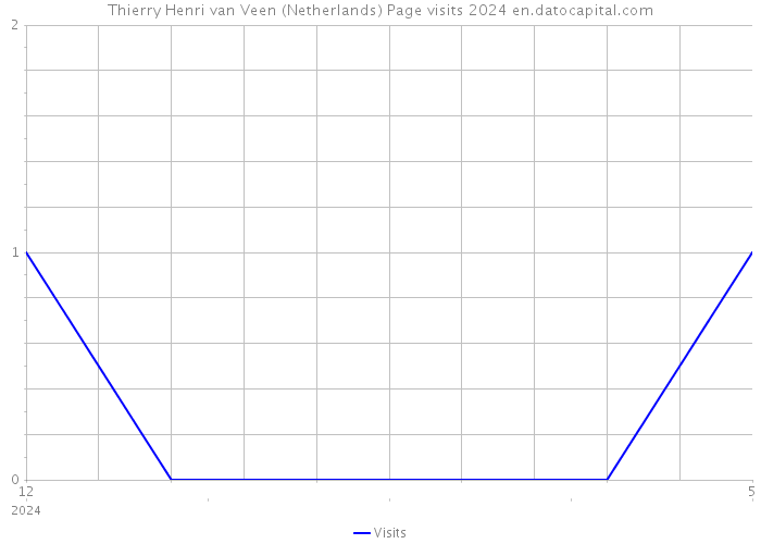 Thierry Henri van Veen (Netherlands) Page visits 2024 