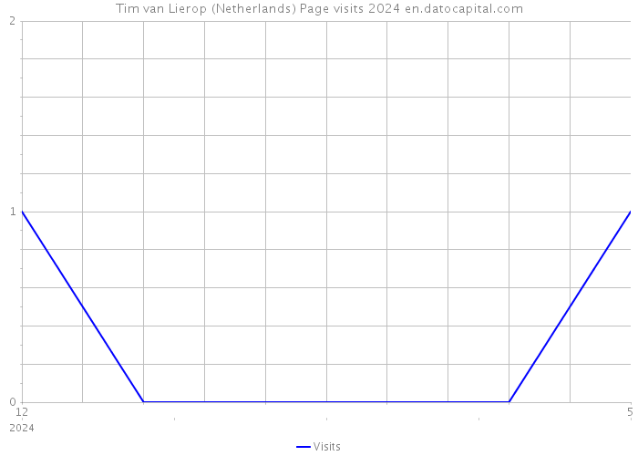 Tim van Lierop (Netherlands) Page visits 2024 