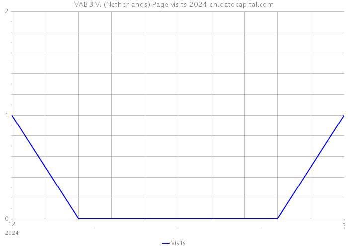 VAB B.V. (Netherlands) Page visits 2024 