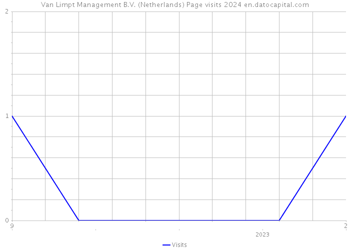 Van Limpt Management B.V. (Netherlands) Page visits 2024 