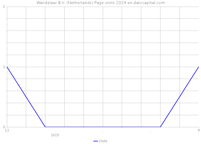 Wandelaar B.V. (Netherlands) Page visits 2024 