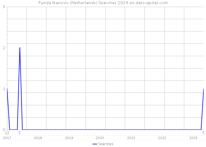 Funda Ikanovic (Netherlands) Searches 2024 