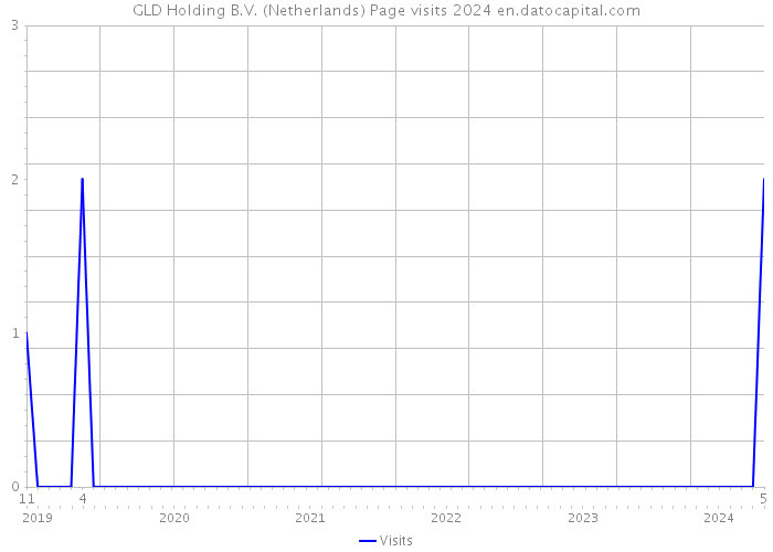 GLD Holding B.V. (Netherlands) Page visits 2024 