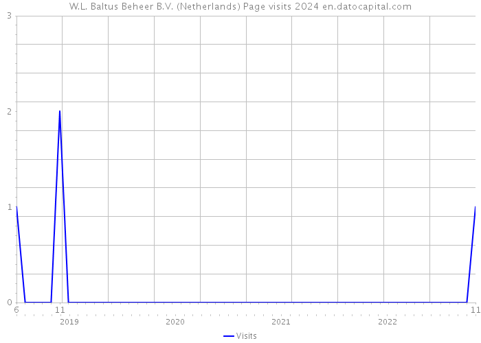 W.L. Baltus Beheer B.V. (Netherlands) Page visits 2024 