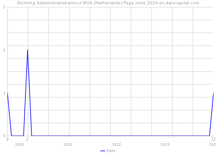 Stichting Administratiekantoor MVA (Netherlands) Page visits 2024 