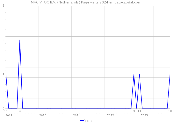MVG VTOC B.V. (Netherlands) Page visits 2024 