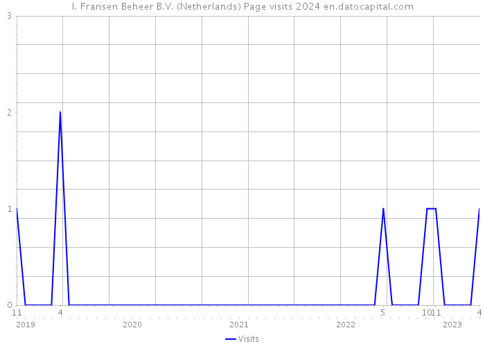 I. Fransen Beheer B.V. (Netherlands) Page visits 2024 