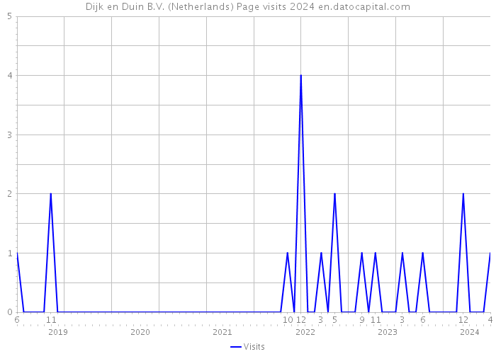 Dijk en Duin B.V. (Netherlands) Page visits 2024 