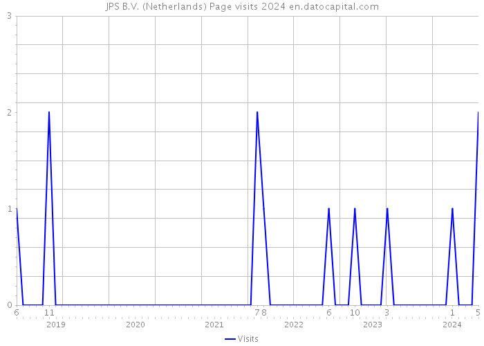 JPS B.V. (Netherlands) Page visits 2024 