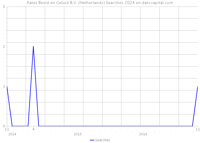 Rates Beeld en Geluid B.V. (Netherlands) Searches 2024 