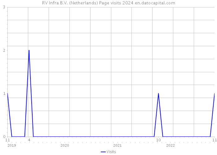 RV Infra B.V. (Netherlands) Page visits 2024 