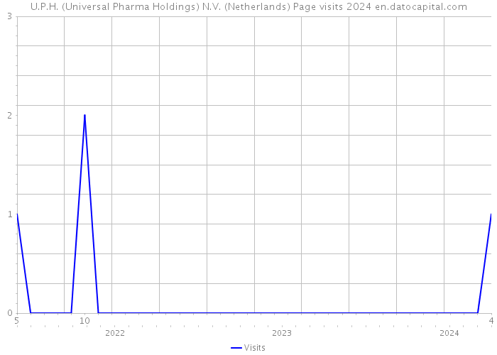 U.P.H. (Universal Pharma Holdings) N.V. (Netherlands) Page visits 2024 