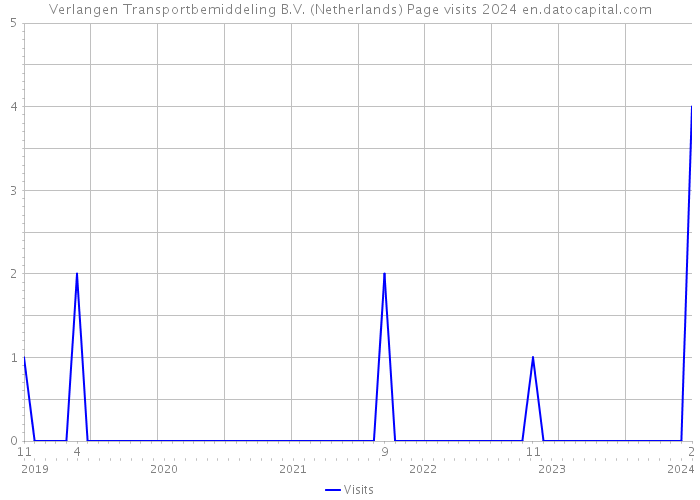 Verlangen Transportbemiddeling B.V. (Netherlands) Page visits 2024 