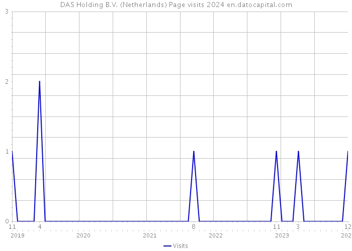 DAS Holding B.V. (Netherlands) Page visits 2024 