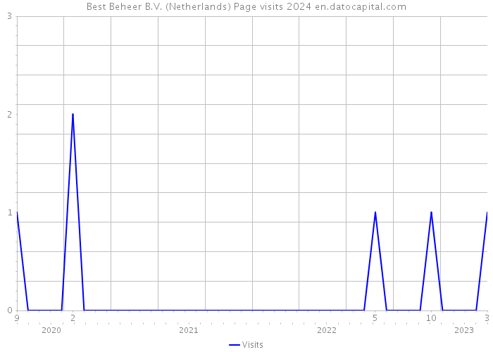 Best Beheer B.V. (Netherlands) Page visits 2024 