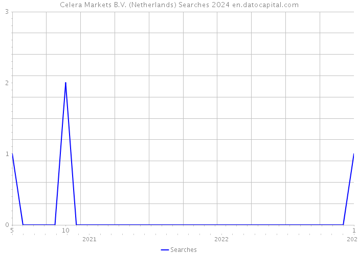 Celera Markets B.V. (Netherlands) Searches 2024 