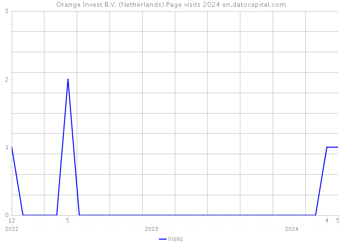 Orange Invest B.V. (Netherlands) Page visits 2024 
