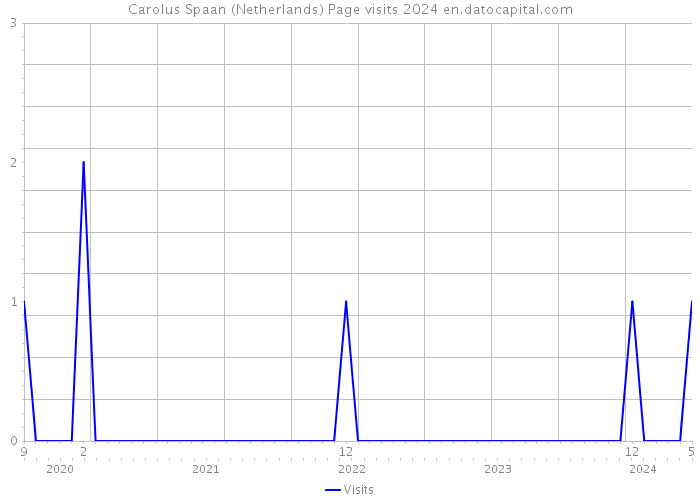 Carolus Spaan (Netherlands) Page visits 2024 