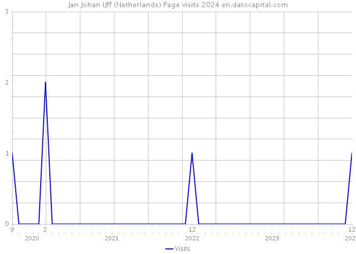 Jan Johan IJff (Netherlands) Page visits 2024 