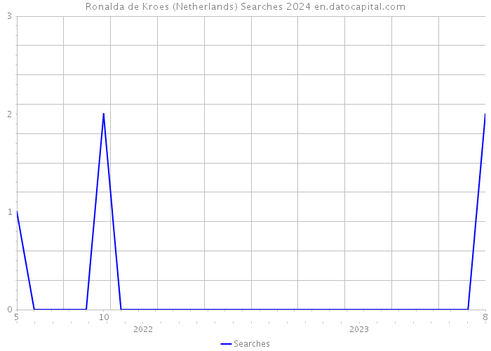 Ronalda de Kroes (Netherlands) Searches 2024 