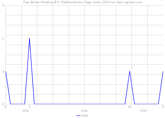 Fast Break Holding B.V. (Netherlands) Page visits 2024 