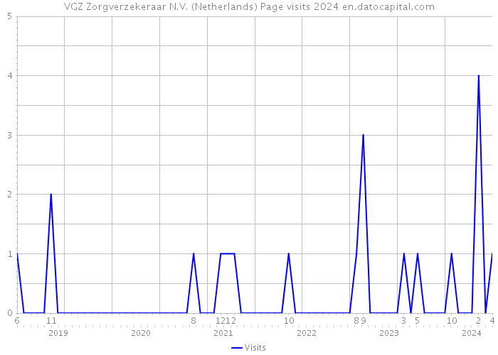 VGZ Zorgverzekeraar N.V. (Netherlands) Page visits 2024 