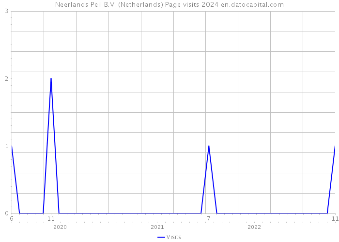 Neerlands Peil B.V. (Netherlands) Page visits 2024 