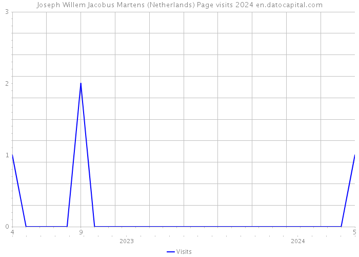 Joseph Willem Jacobus Martens (Netherlands) Page visits 2024 