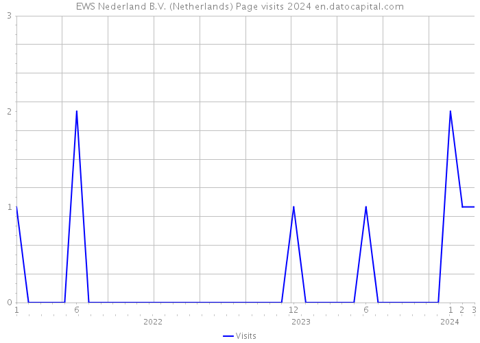 EWS Nederland B.V. (Netherlands) Page visits 2024 
