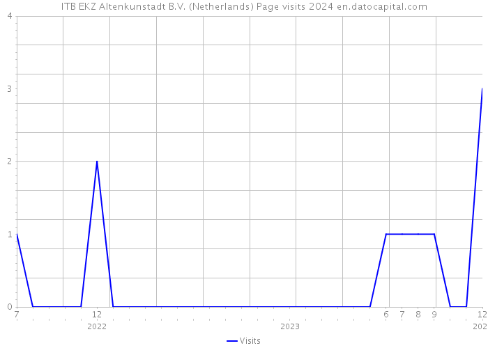 ITB EKZ Altenkunstadt B.V. (Netherlands) Page visits 2024 