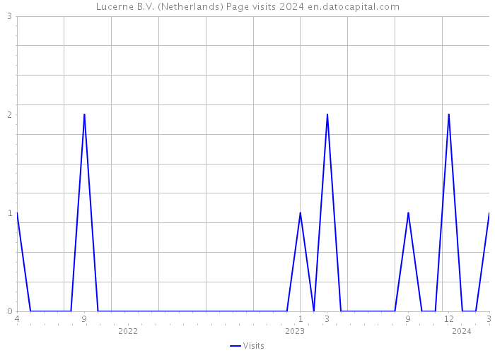 Lucerne B.V. (Netherlands) Page visits 2024 