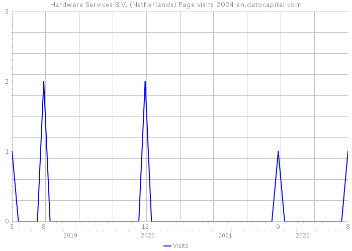Hardware Services B.V. (Netherlands) Page visits 2024 