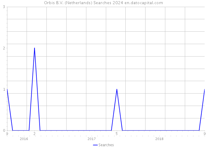 Orbis B.V. (Netherlands) Searches 2024 