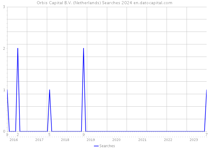 Orbis Capital B.V. (Netherlands) Searches 2024 